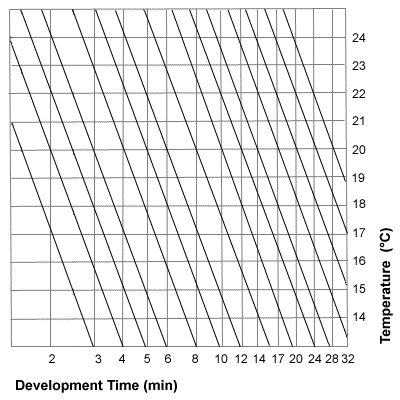 Ilford Temperature Compensation Chart